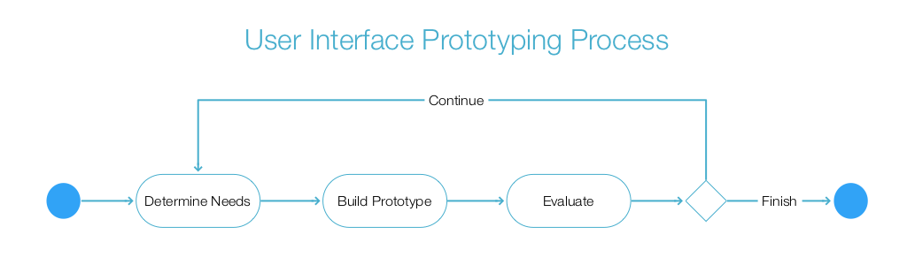 UI Prototyping Process, Grafio